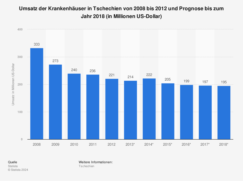 Statistik: Umsatz der Krankenhäuser in Tschechien von 2008 bis 2012 und Prognose bis zum Jahr 2018 (in Millionen US-Dollar) | Statista