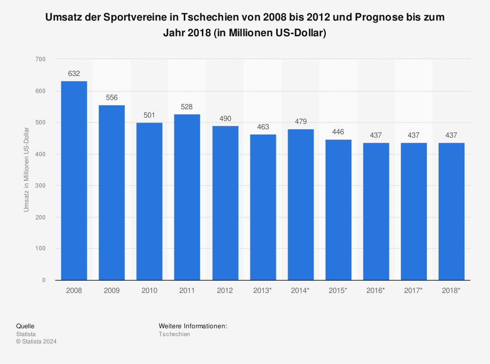 Statistik: Umsatz der Sportvereine in Tschechien von 2008 bis 2012 und Prognose bis zum Jahr 2018 (in Millionen US-Dollar) | Statista
