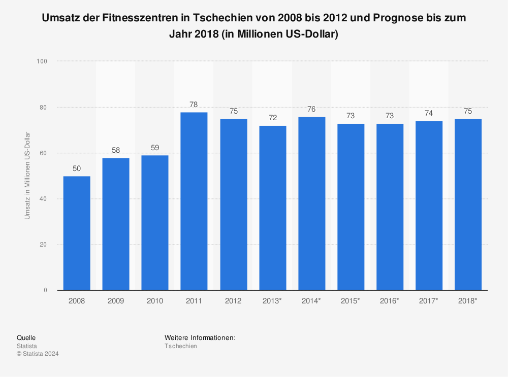 Statistik: Umsatz der Fitnesszentren in Tschechien von 2008 bis 2012 und Prognose bis zum Jahr 2018 (in Millionen US-Dollar) | Statista