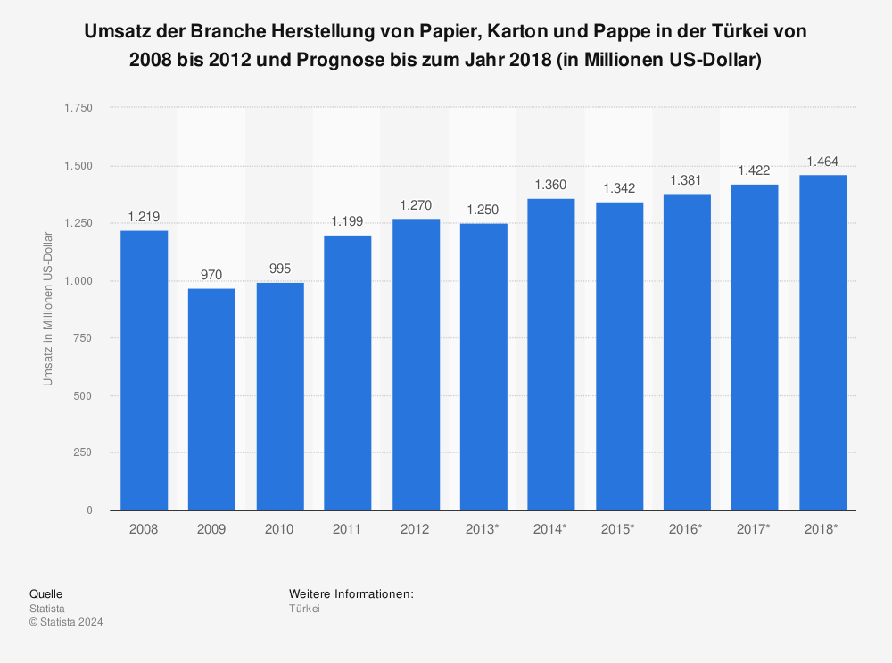 Statistik: Umsatz der Branche Herstellung von Papier, Karton und Pappe in der Türkei von 2008 bis 2012 und Prognose bis zum Jahr 2018 (in Millionen US-Dollar) | Statista