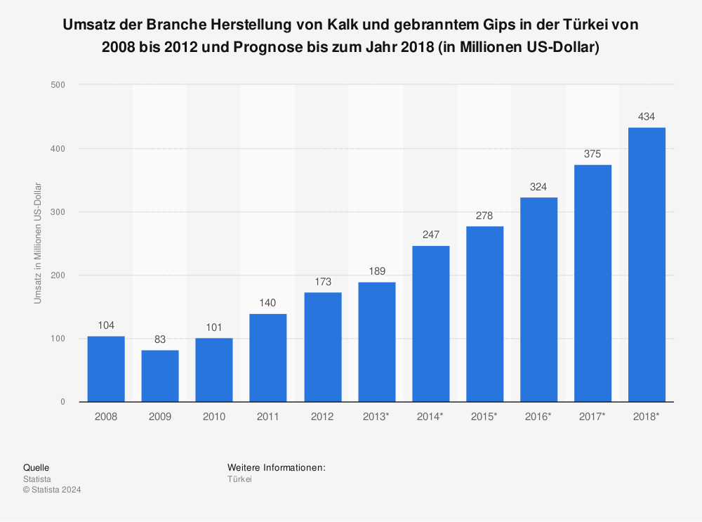 Statistik: Umsatz der Branche Herstellung von Kalk und gebranntem Gips in der Türkei von 2008 bis 2012 und Prognose bis zum Jahr 2018 (in Millionen US-Dollar) | Statista