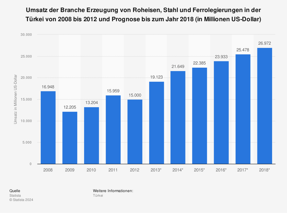 Statistik: Umsatz der Branche Erzeugung von Roheisen, Stahl und Ferrolegierungen in der Türkei von 2008 bis 2012 und Prognose bis zum Jahr 2018 (in Millionen US-Dollar) | Statista