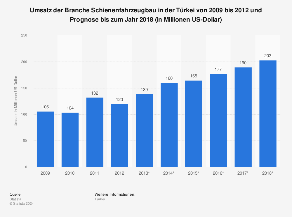 Statistik: Umsatz der Branche Schienenfahrzeugbau in der Türkei von 2009 bis 2012 und Prognose bis zum Jahr 2018 (in Millionen US-Dollar) | Statista