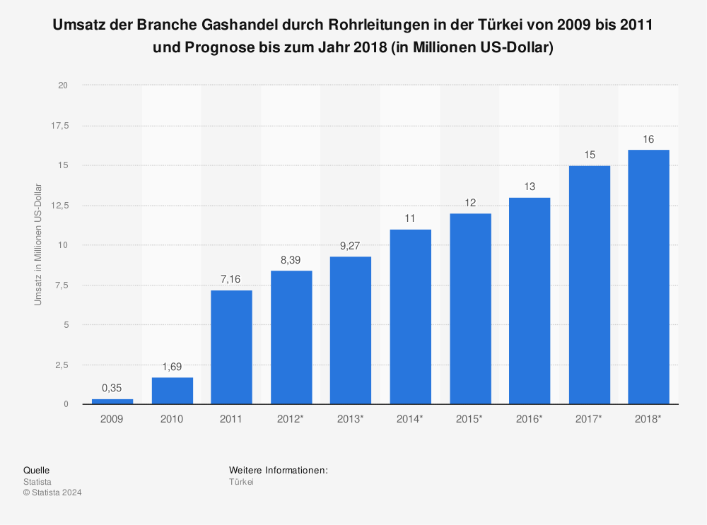 Statistik: Umsatz der Branche Gashandel durch Rohrleitungen in der Türkei von 2009 bis 2011 und Prognose bis zum Jahr 2018 (in Millionen US-Dollar) | Statista