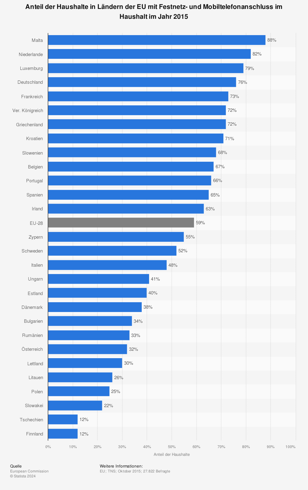 Statistik: Anteil der Haushalte in Ländern der EU mit Festnetz- und Mobiltelefonanschluss im Haushalt im Jahr 2015 | Statista