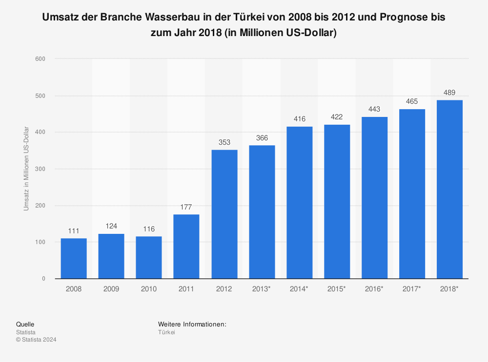 Statistik: Umsatz der Branche Wasserbau in der Türkei von 2008 bis 2012 und Prognose bis zum Jahr 2018 (in Millionen US-Dollar) | Statista