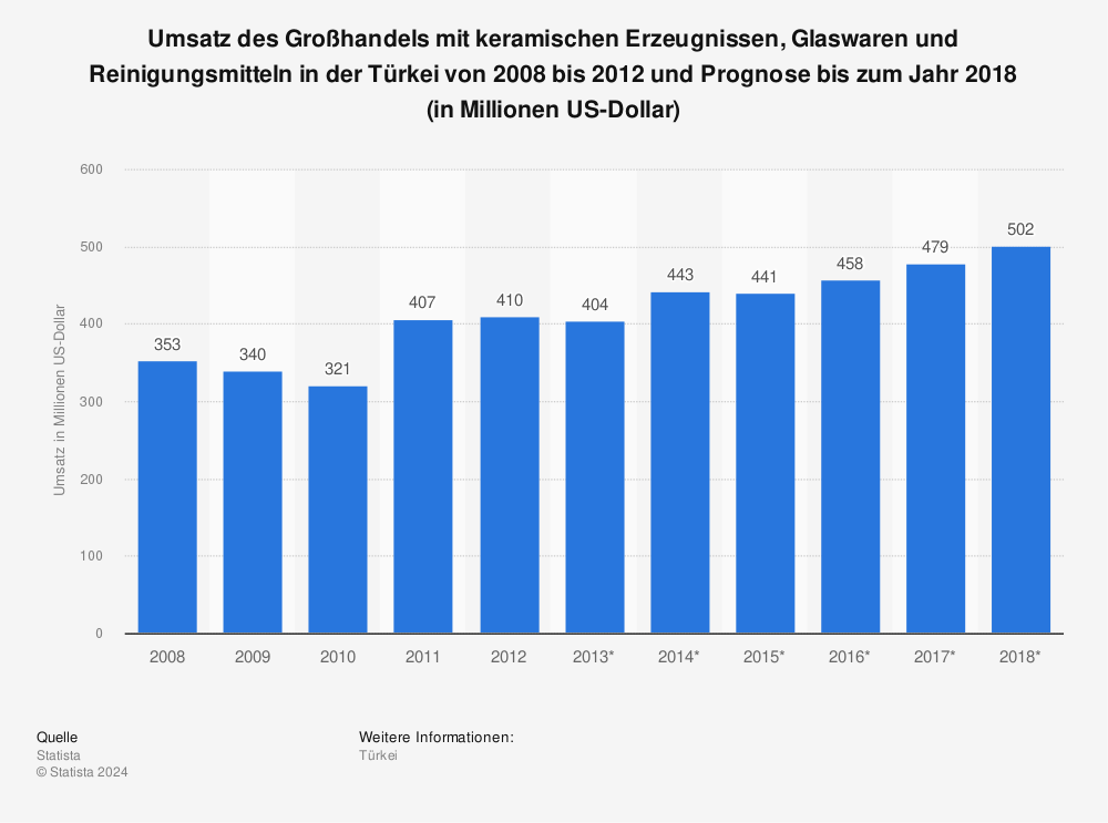 Statistik: Umsatz des Großhandels mit keramischen Erzeugnissen, Glaswaren und Reinigungsmitteln in der Türkei von 2008 bis 2012 und Prognose bis zum Jahr 2018 (in Millionen US-Dollar) | Statista