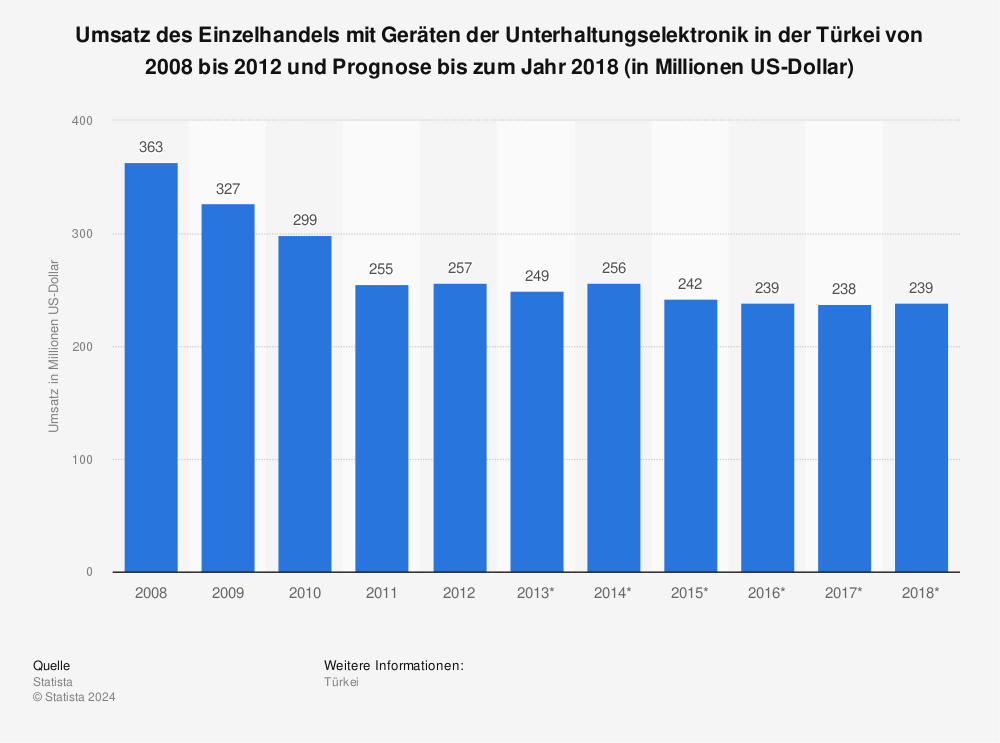 Statistik: Umsatz des Einzelhandels mit Geräten der Unterhaltungselektronik in der Türkei von 2008 bis 2012 und Prognose bis zum Jahr 2018 (in Millionen US-Dollar) | Statista
