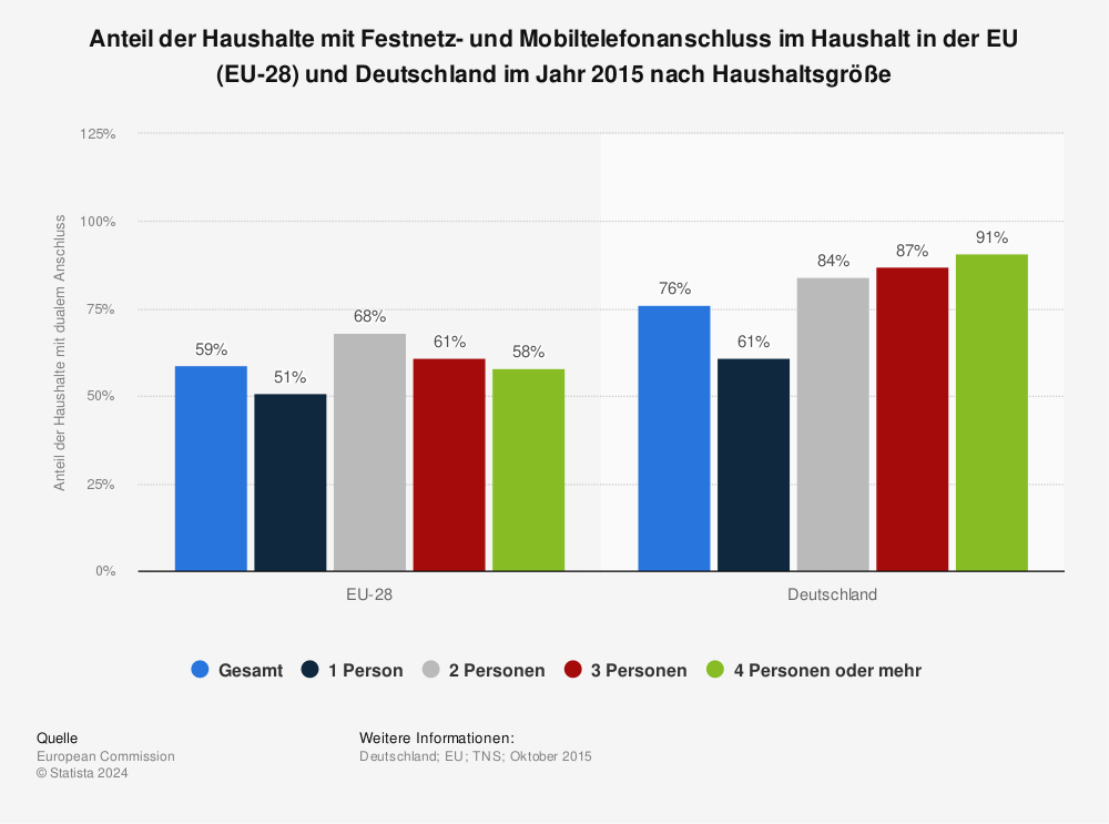 Statistik: Anteil der Haushalte mit Festnetz- und Mobiltelefonanschluss im Haushalt in der EU (EU-28) und Deutschland im Jahr 2015 nach Haushaltsgröße | Statista