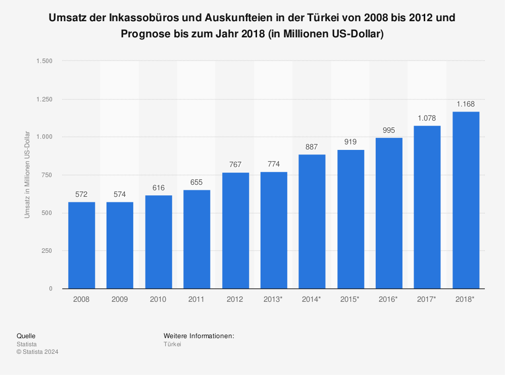 Statistik: Umsatz der Inkassobüros und Auskunfteien in der Türkei von 2008 bis 2012 und Prognose bis zum Jahr 2018 (in Millionen US-Dollar) | Statista