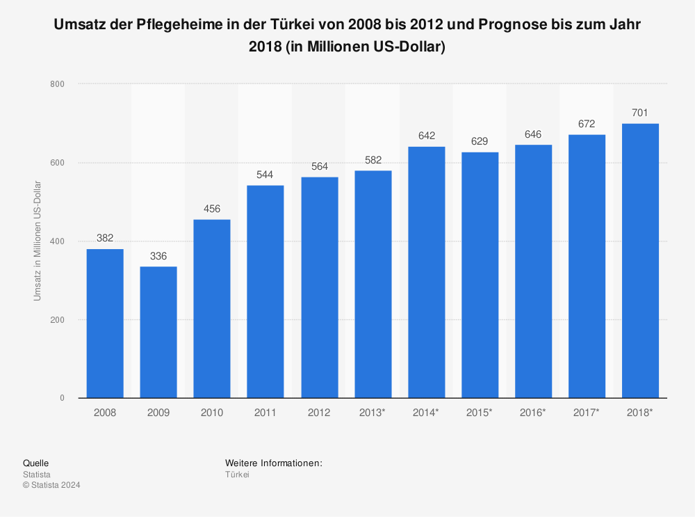 Statistik: Umsatz der Pflegeheime in der Türkei von 2008 bis 2012 und Prognose bis zum Jahr 2018 (in Millionen US-Dollar) | Statista