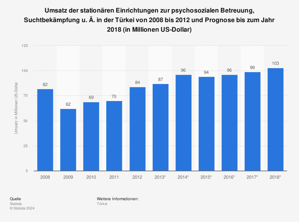 Statistik: Umsatz der stationären Einrichtungen zur psychosozialen Betreuung, Suchtbekämpfung u. Ä. in der Türkei von 2008 bis 2012 und Prognose bis zum Jahr 2018 (in Millionen US-Dollar) | Statista