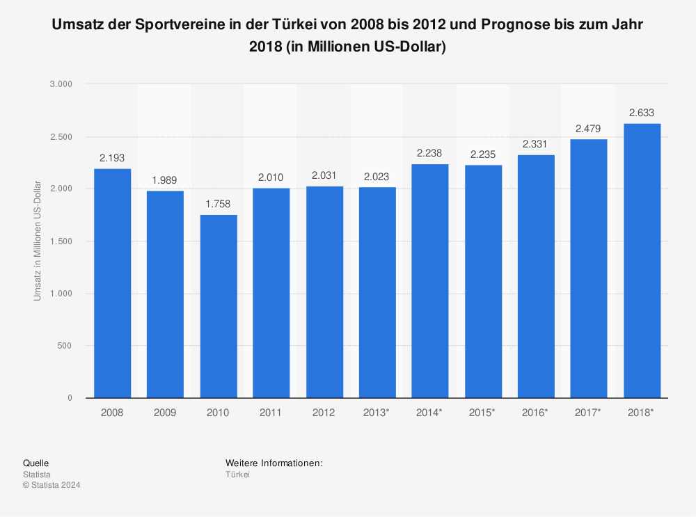 Statistik: Umsatz der Sportvereine in der Türkei von 2008 bis 2012 und Prognose bis zum Jahr 2018 (in Millionen US-Dollar) | Statista