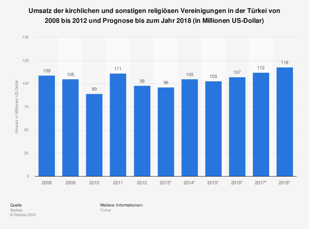 Statistik: Umsatz der kirchlichen und sonstigen religiösen Vereinigungen in der Türkei von 2008 bis 2012 und Prognose bis zum Jahr 2018 (in Millionen US-Dollar) | Statista