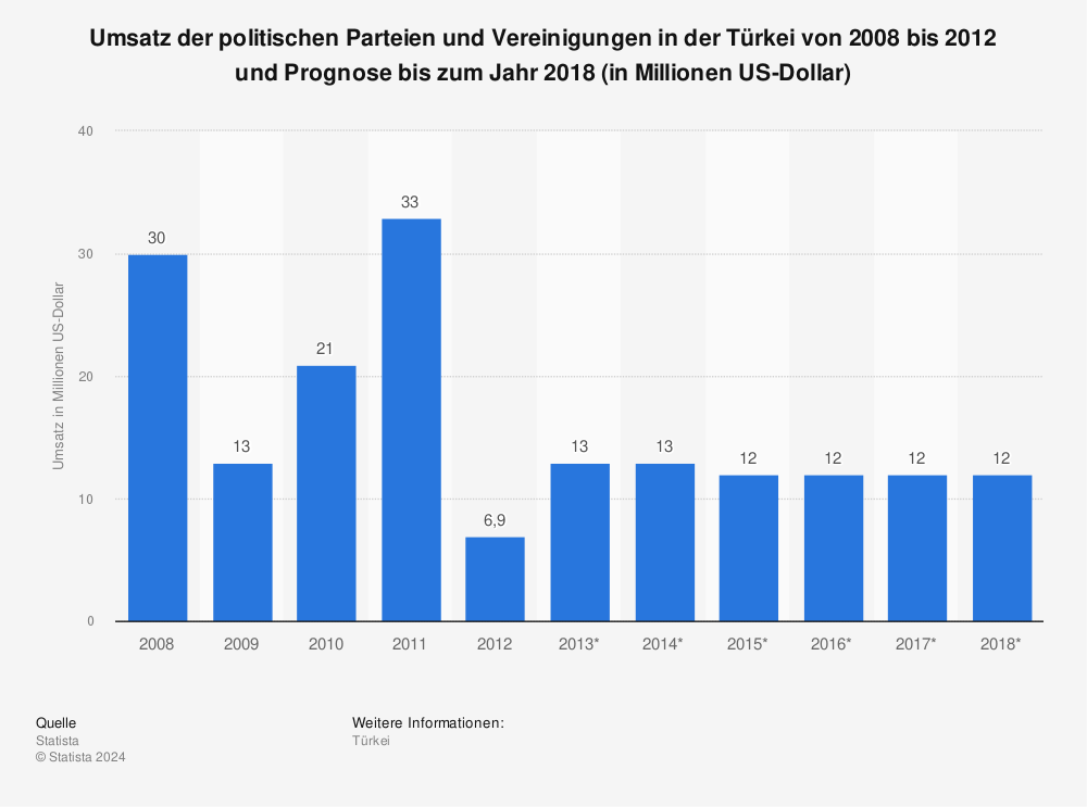 Statistik: Umsatz der politischen Parteien und Vereinigungen in der Türkei von 2008 bis 2012 und Prognose bis zum Jahr 2018 (in Millionen US-Dollar) | Statista