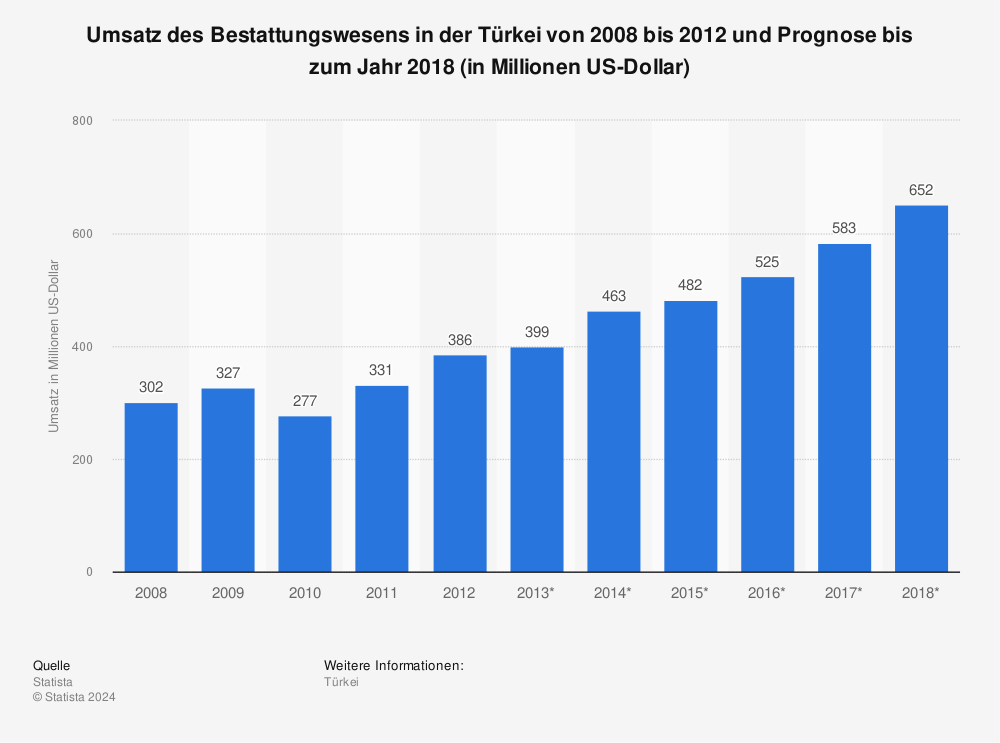 Statistik: Umsatz des Bestattungswesens in der Türkei von 2008 bis 2012 und Prognose bis zum Jahr 2018 (in Millionen US-Dollar) | Statista