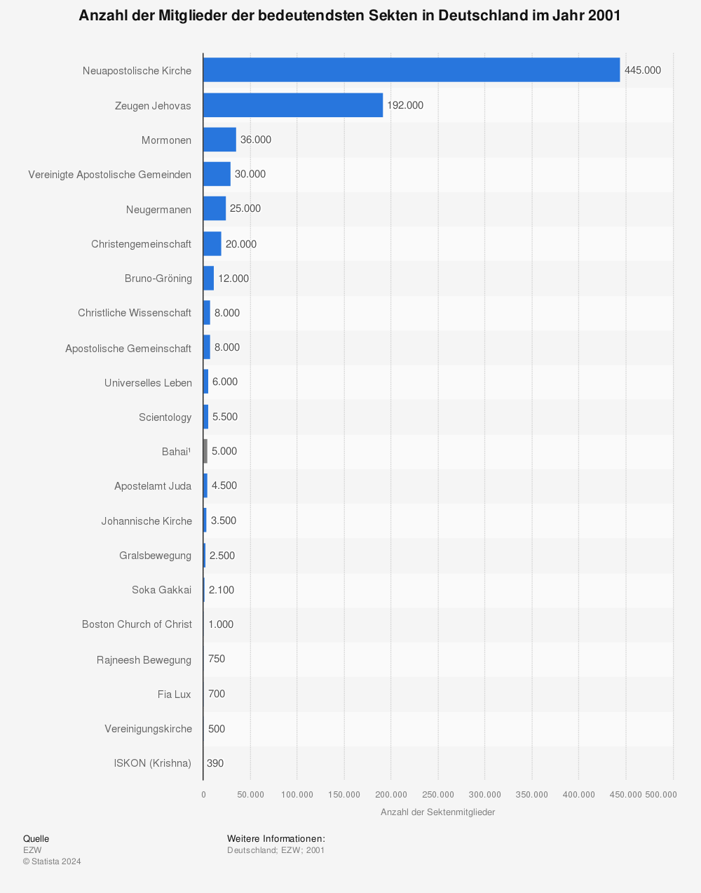 Statistik: Anzahl der Mitglieder der bedeutendsten Sekten in Deutschland im Jahr 2001 | Statista