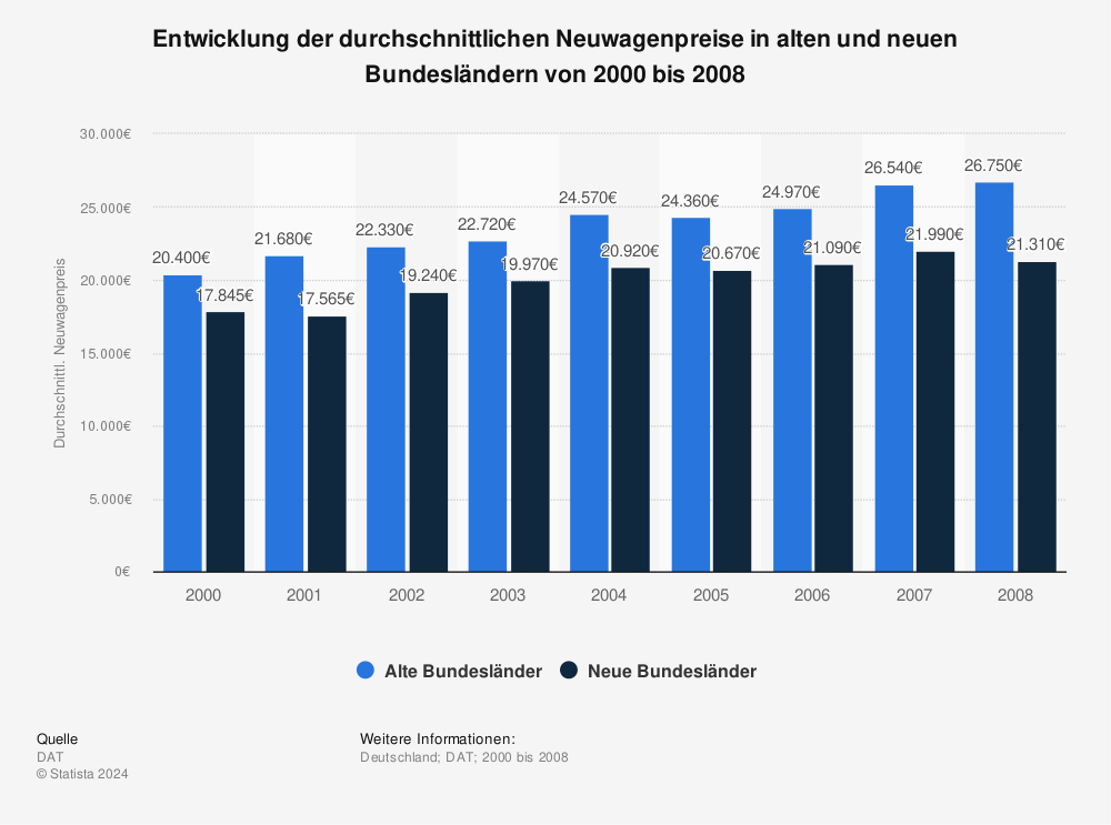 Statistik: Entwicklung der durchschnittlichen Neuwagenpreise in alten und neuen Bundesländern von 2000 bis 2008 | Statista