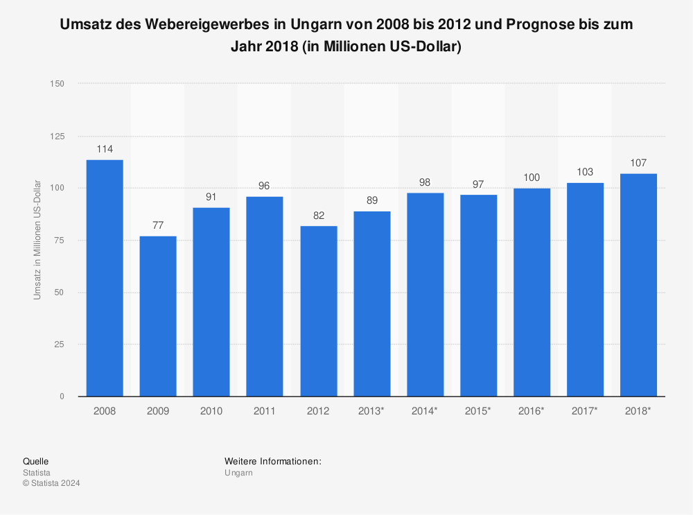 Statistik: Umsatz des Webereigewerbes in Ungarn von 2008 bis 2012 und Prognose bis zum Jahr 2018 (in Millionen US-Dollar) | Statista