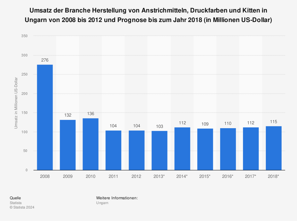 Statistik: Umsatz der Branche Herstellung von Anstrichmitteln, Druckfarben und Kitten in Ungarn von 2008 bis 2012 und Prognose bis zum Jahr 2018 (in Millionen US-Dollar) | Statista
