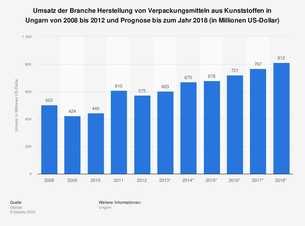 Statistik: Umsatz der Branche Herstellung von Verpackungsmitteln aus Kunststoffen in Ungarn von 2008 bis 2012 und Prognose bis zum Jahr 2018 (in Millionen US-Dollar) | Statista