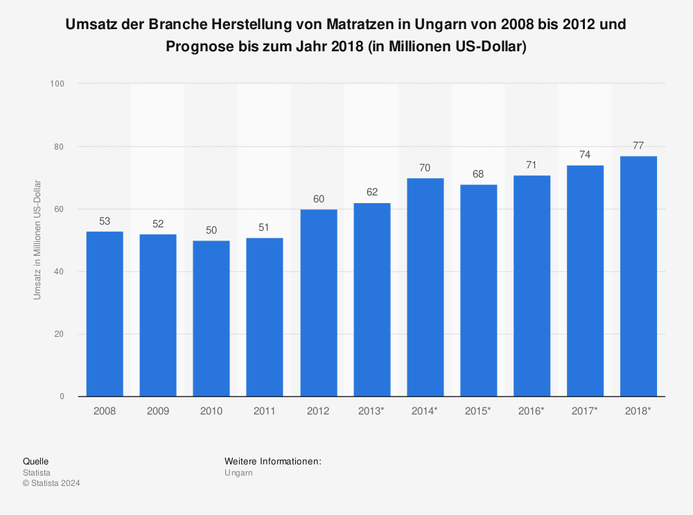 Statistik: Umsatz der Branche Herstellung von Matratzen in Ungarn von 2008 bis 2012 und Prognose bis zum Jahr 2018 (in Millionen US-Dollar) | Statista