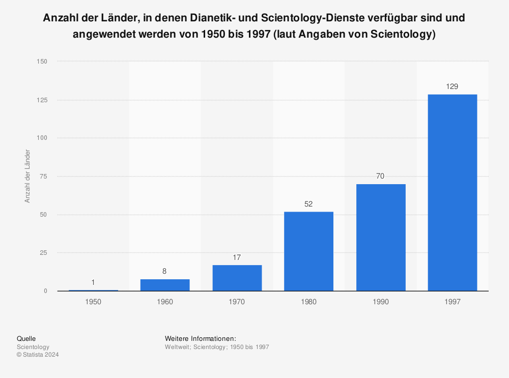 Statistik: Anzahl der Länder, in denen Dianetik- und Scientology-Dienste verfügbar sind und angewendet werden von 1950 bis 1997 (laut Angaben von Scientology) | Statista