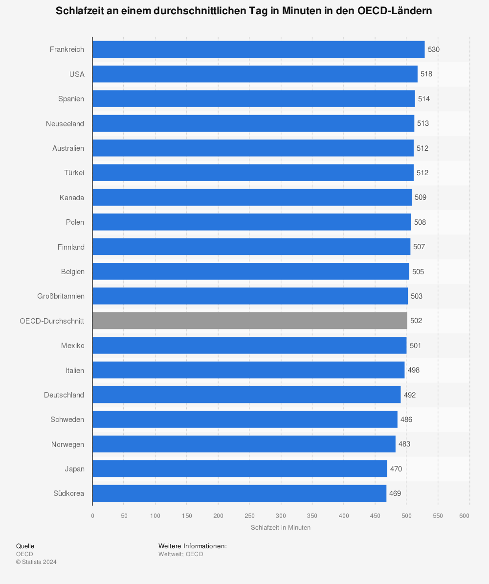 Statistik: Schlafzeit an einem durchschnittlichen Tag in Minuten in den OECD-Ländern | Statista