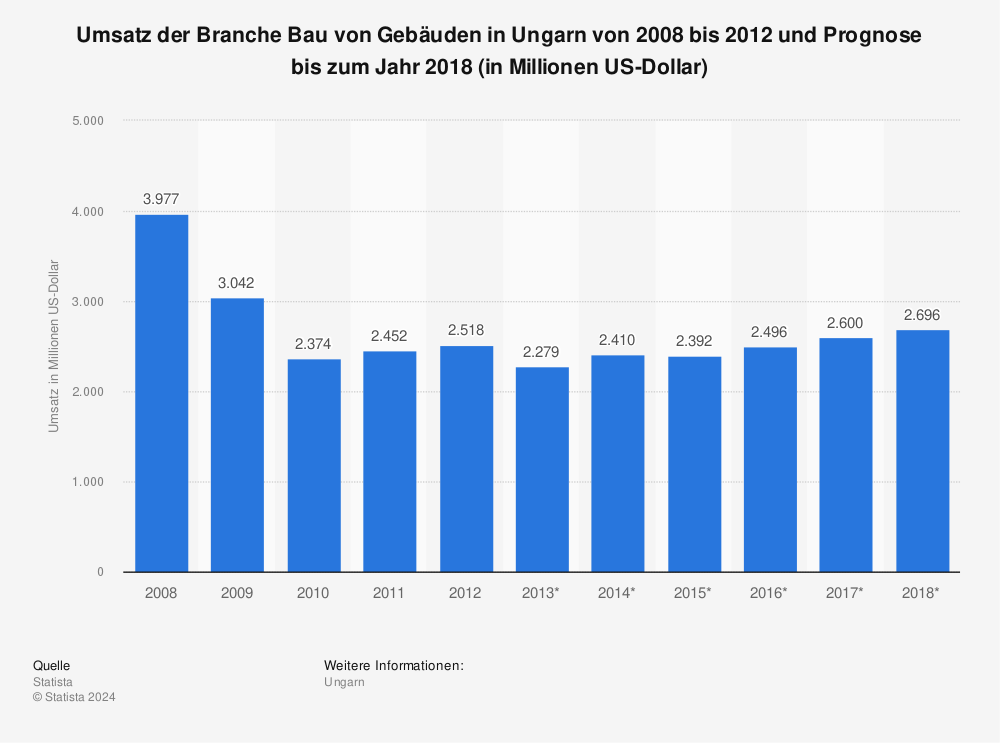 Statistik: Umsatz der Branche Bau von Gebäuden in Ungarn von 2008 bis 2012 und Prognose bis zum Jahr 2018 (in Millionen US-Dollar) | Statista