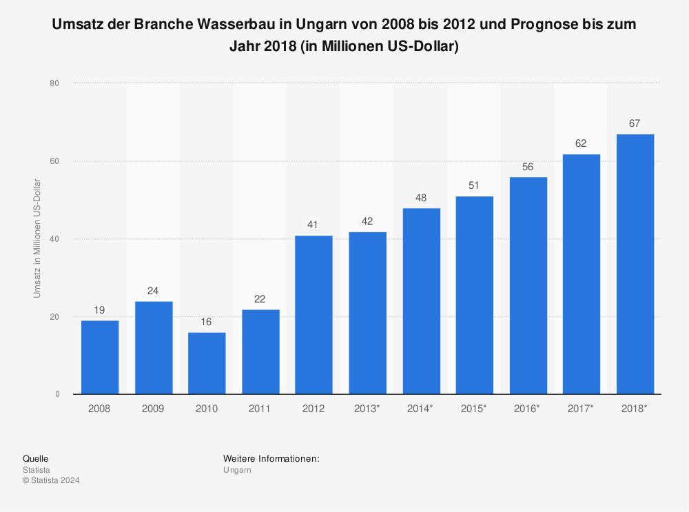 Statistik: Umsatz der Branche Wasserbau in Ungarn von 2008 bis 2012 und Prognose bis zum Jahr 2018 (in Millionen US-Dollar) | Statista
