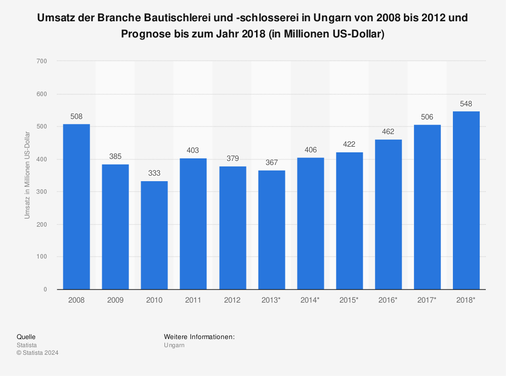 Statistik: Umsatz der Branche Bautischlerei und -schlosserei in Ungarn von 2008 bis 2012 und Prognose bis zum Jahr 2018 (in Millionen US-Dollar) | Statista