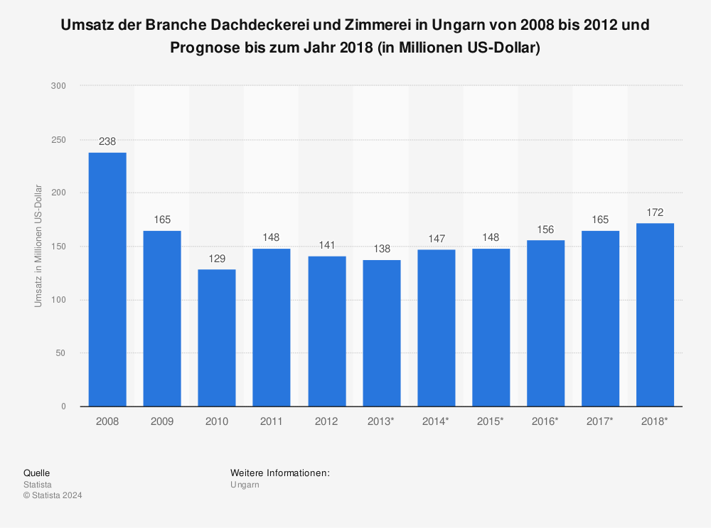 Statistik: Umsatz der Branche Dachdeckerei und Zimmerei in Ungarn von 2008 bis 2012 und Prognose bis zum Jahr 2018 (in Millionen US-Dollar) | Statista