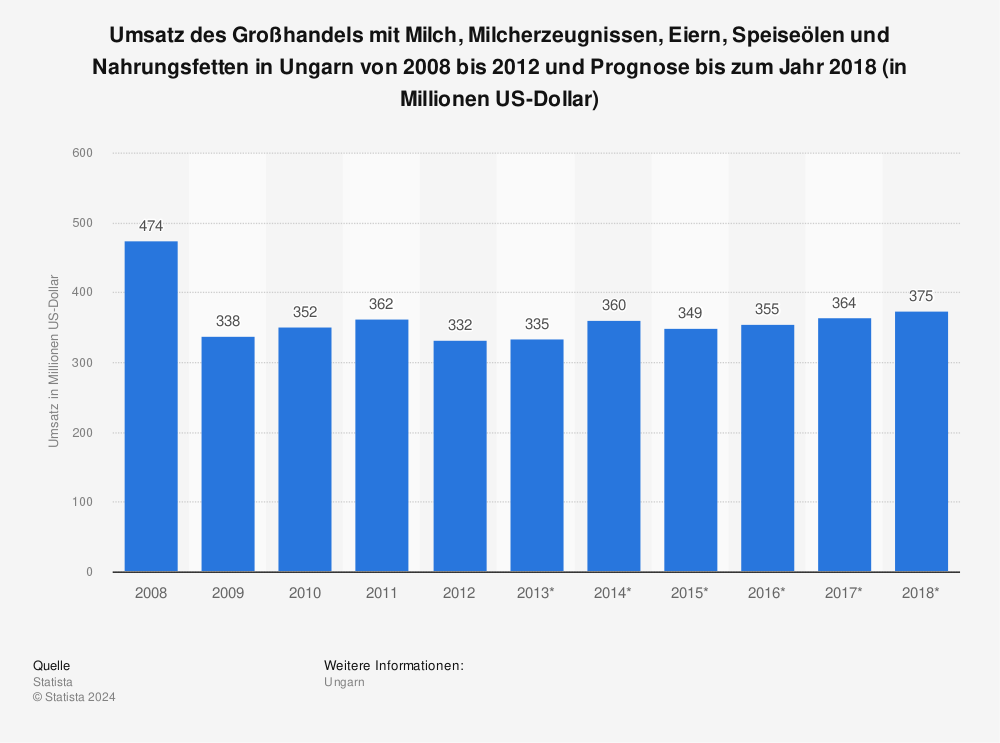 Statistik: Umsatz des Großhandels mit Milch, Milcherzeugnissen, Eiern, Speiseölen und Nahrungsfetten in Ungarn von 2008 bis 2012 und Prognose bis zum Jahr 2018 (in Millionen US-Dollar) | Statista