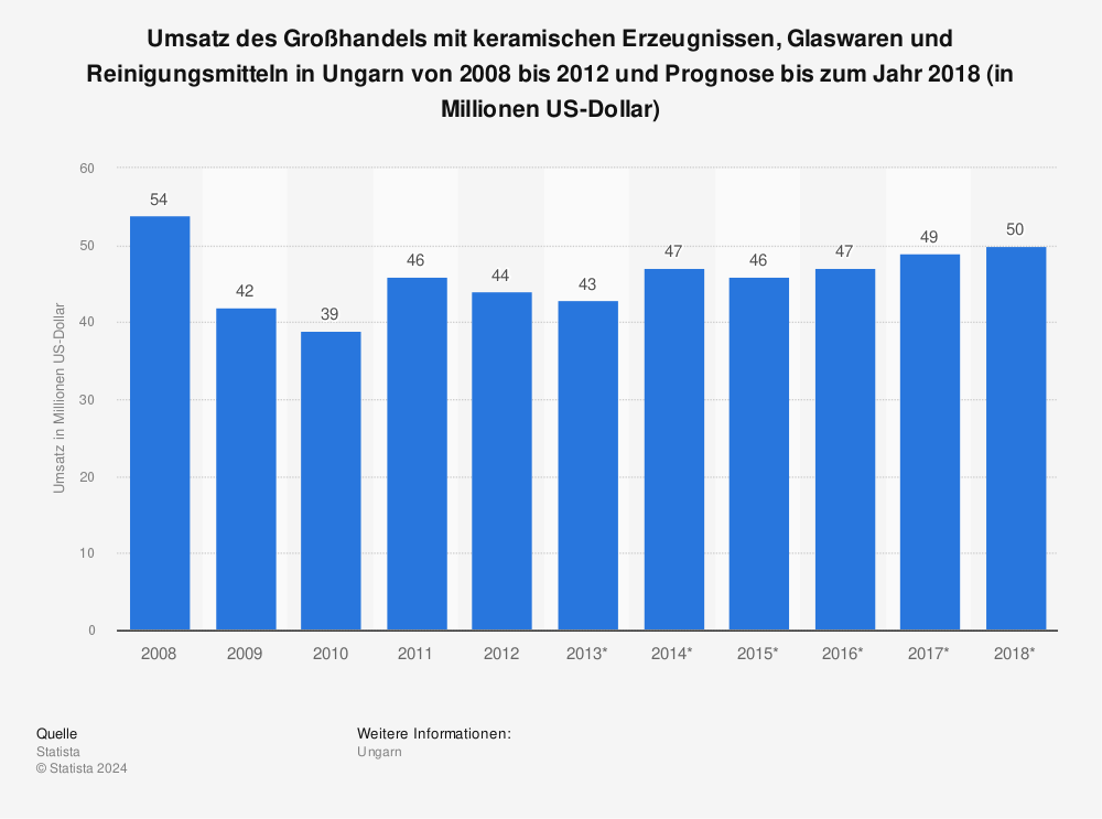 Statistik: Umsatz des Großhandels mit keramischen Erzeugnissen, Glaswaren und Reinigungsmitteln in Ungarn von 2008 bis 2012 und Prognose bis zum Jahr 2018 (in Millionen US-Dollar) | Statista