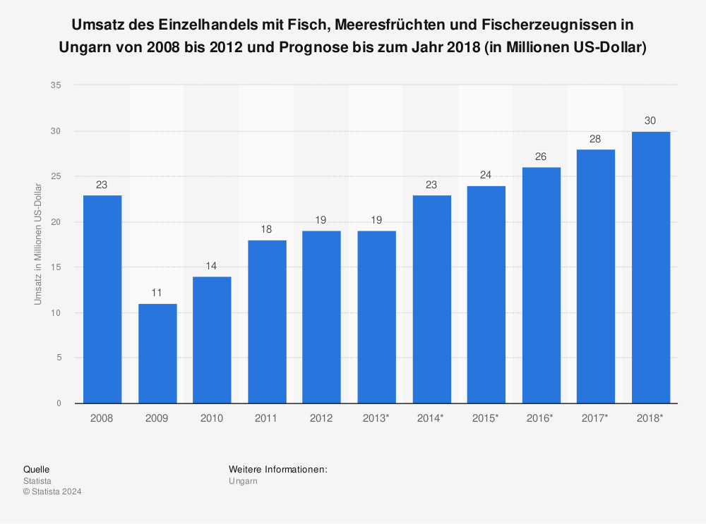 Statistik: Umsatz des Einzelhandels mit Fisch, Meeresfrüchten und Fischerzeugnissen in Ungarn von 2008 bis 2012 und Prognose bis zum Jahr 2018 (in Millionen US-Dollar) | Statista