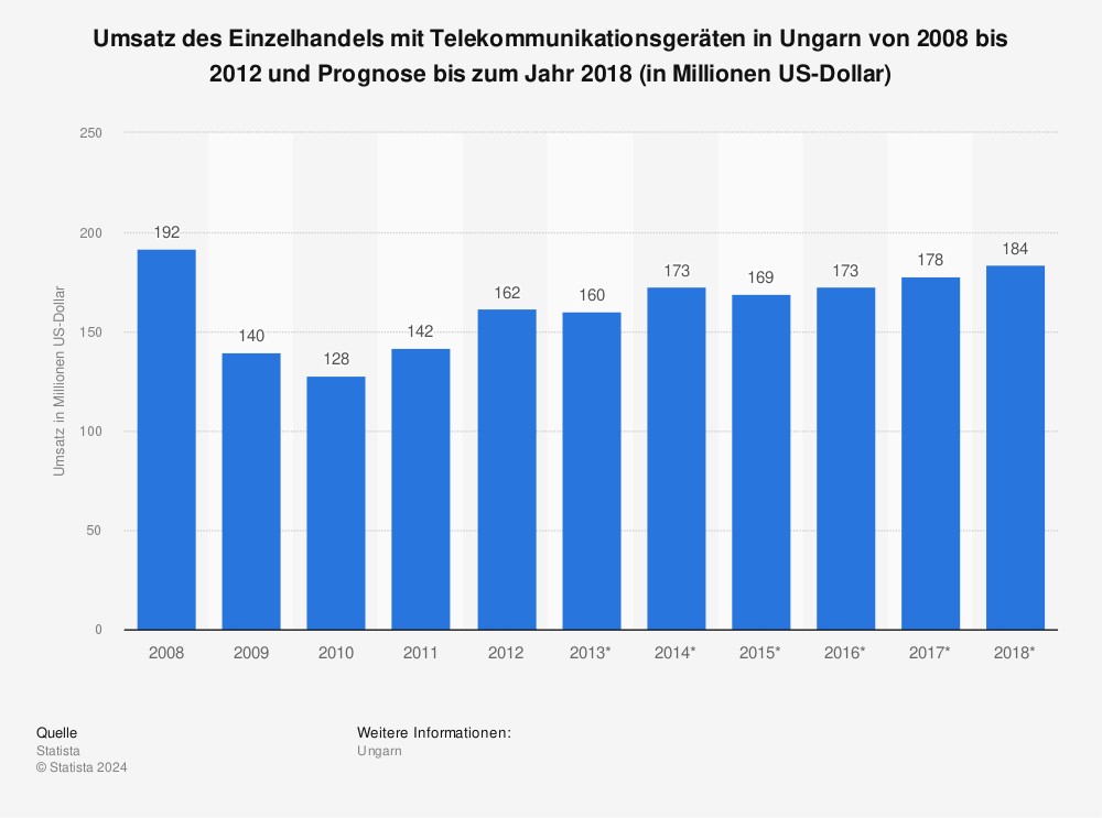 Statistik: Umsatz des Einzelhandels mit Telekommunikationsgeräten in Ungarn von 2008 bis 2012 und Prognose bis zum Jahr 2018 (in Millionen US-Dollar) | Statista