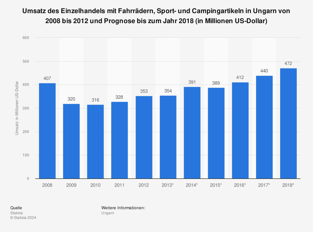 Statistik: Umsatz des Einzelhandels mit Fahrrädern, Sport- und Campingartikeln in Ungarn von 2008 bis 2012 und Prognose bis zum Jahr 2018 (in Millionen US-Dollar) | Statista