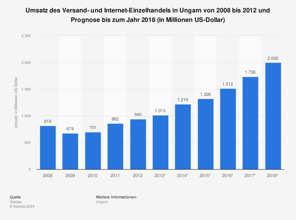 Statistik: Umsatz des Versand- und Internet-Einzelhandels in Ungarn von 2008 bis 2012 und Prognose bis zum Jahr 2018 (in Millionen US-Dollar) | Statista
