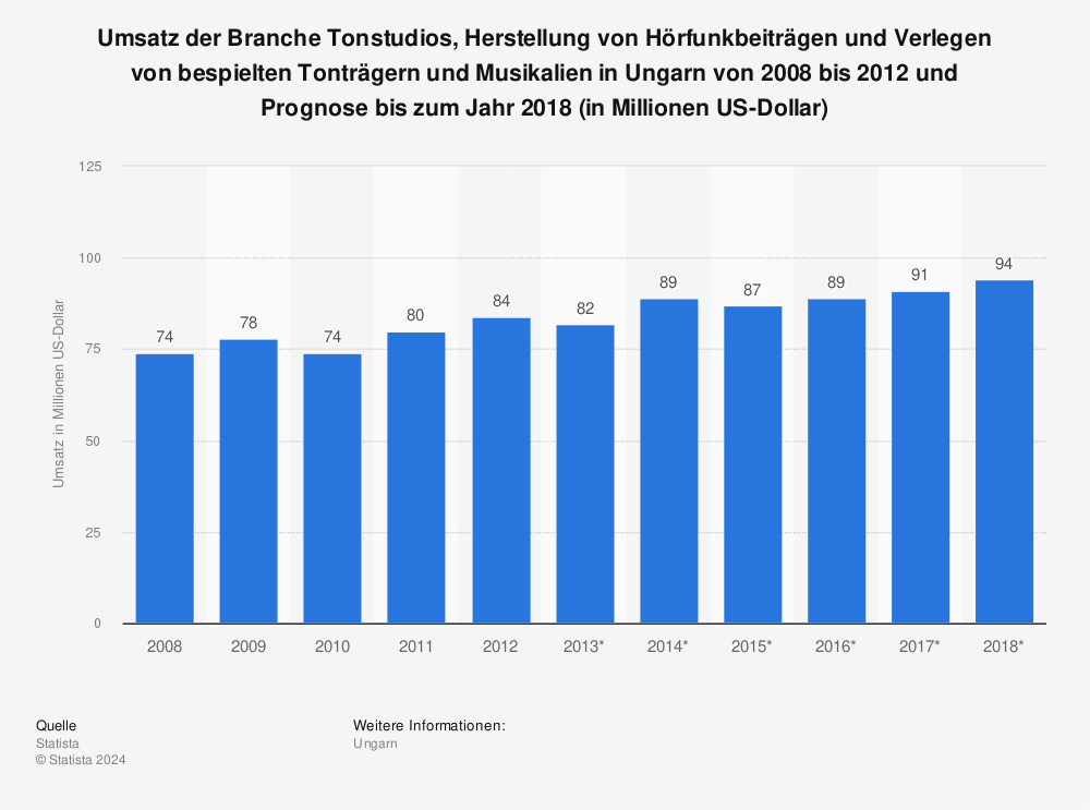 Statistik: Umsatz der Branche Tonstudios, Herstellung von Hörfunkbeiträgen und Verlegen von bespielten Tonträgern und Musikalien in Ungarn von 2008 bis 2012 und Prognose bis zum Jahr 2018 (in Millionen US-Dollar) | Statista