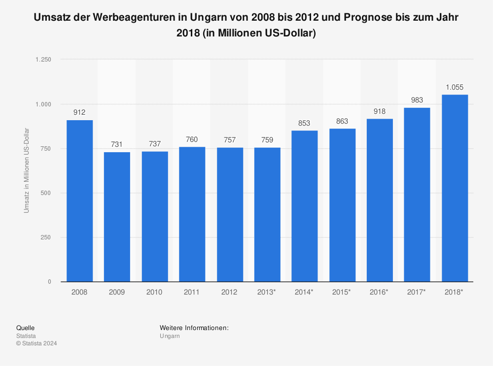 Statistik: Umsatz der Werbeagenturen in Ungarn von 2008 bis 2012 und Prognose bis zum Jahr 2018 (in Millionen US-Dollar) | Statista