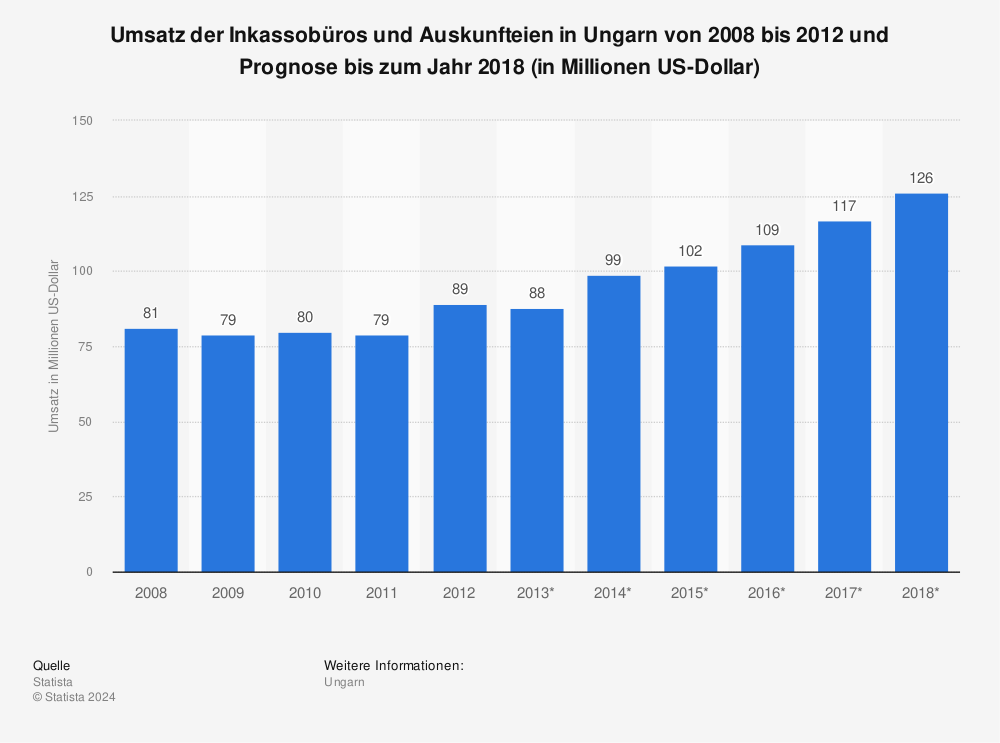 Statistik: Umsatz der Inkassobüros und Auskunfteien in Ungarn von 2008 bis 2012 und Prognose bis zum Jahr 2018 (in Millionen US-Dollar) | Statista