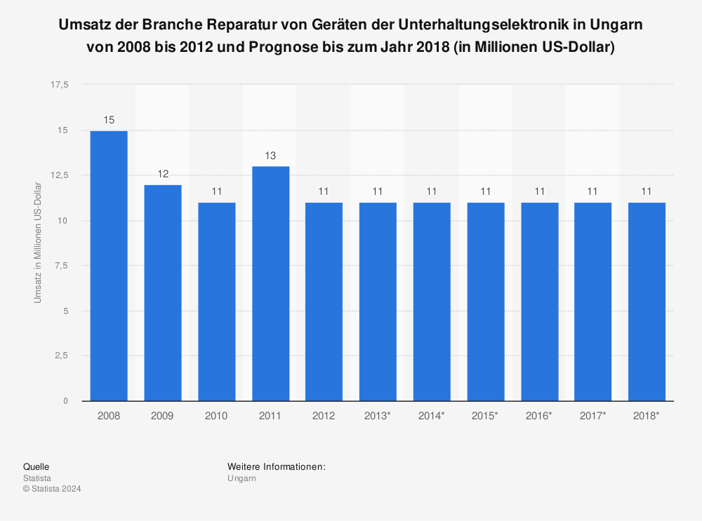Statistik: Umsatz der Branche Reparatur von Geräten der Unterhaltungselektronik in Ungarn von 2008 bis 2012 und Prognose bis zum Jahr 2018 (in Millionen US-Dollar) | Statista