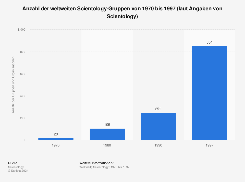Statistik: Anzahl der weltweiten Scientology-Gruppen von 1970 bis 1997 (laut Angaben von Scientology) | Statista