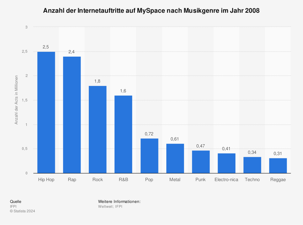Statistik: Anzahl der Internetauftritte auf MySpace nach Musikgenre im Jahr 2008 | Statista