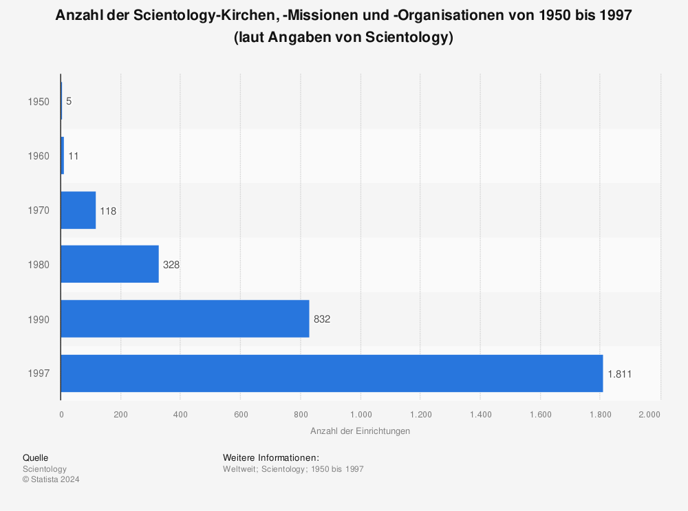 Statistik: Anzahl der Scientology-Kirchen, -Missionen und -Organisationen von 1950 bis 1997 (laut Angaben von Scientology) | Statista