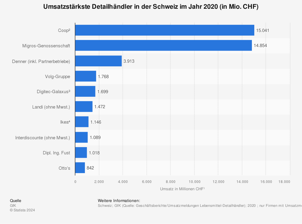 Statistik: Umsatzstärkste Detailhändler in der Schweiz im Jahr 2020 (in Mio. CHF) | Statista