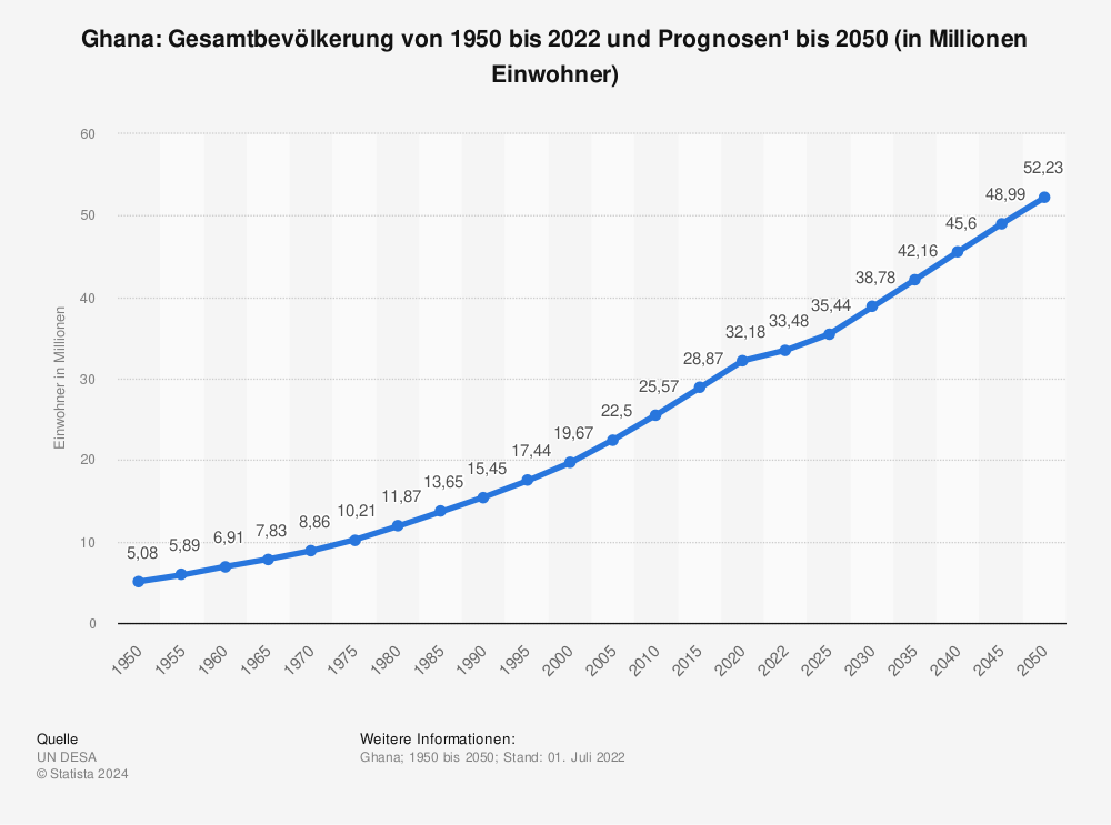 Statistik: Ghana: Gesamtbevölkerung von 1980 bis 2018 und Prognosen bis 2026 (in Millionen Einwohner) | Statista