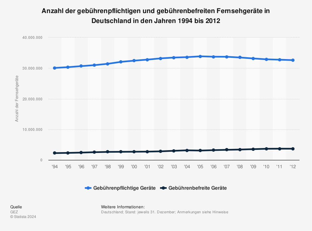 Statistik: Anzahl der gebührenpflichtigen und gebührenbefreiten Fernsehgeräte in Deutschland in den Jahren 1994 bis 2012 | Statista