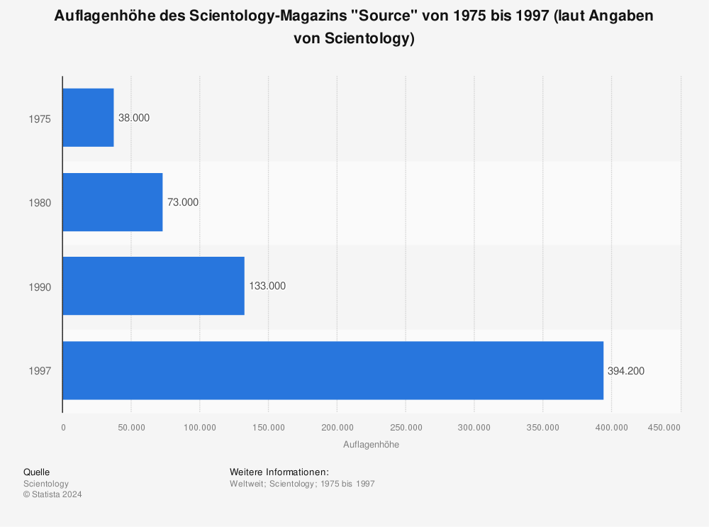 Statistik: Auflagenhöhe des Scientology-Magazins "Source" von 1975 bis 1997 (laut Angaben von Scientology) | Statista