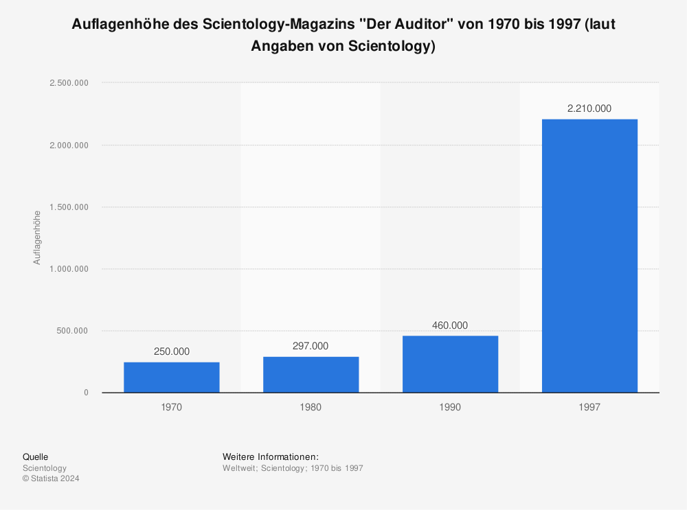 Statistik: Auflagenhöhe des Scientology-Magazins "Der Auditor" von 1970 bis 1997 (laut Angaben von Scientology) | Statista